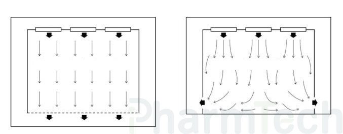 ламинарный и турбулентный поток. вчистом помещении